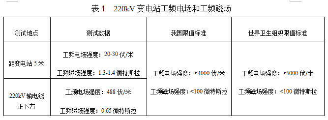 变电站有辐射吗？变电站距离住宅多远才合适？