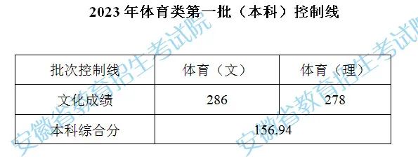 体育高考本科分数线是多少？2023年体育类第一批控制线