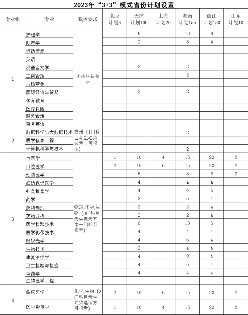 长沙医学院专科分数线是多少？长沙医学院专科录取分数