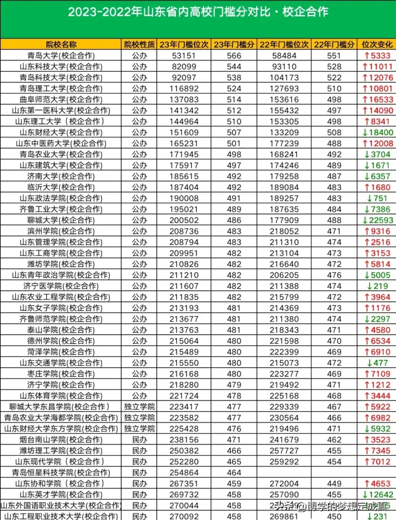 山东本科分数线最低分数多少？山东本科分数线