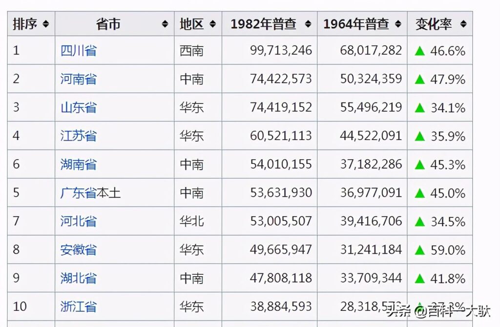 我国每几年开展一次全国人口普查？第7次全国人口普查是哪年？