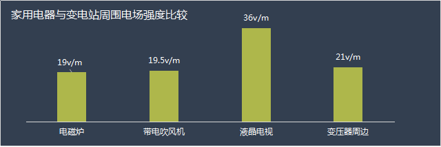 变电站有辐射吗？变电站距离住宅多远才合适？