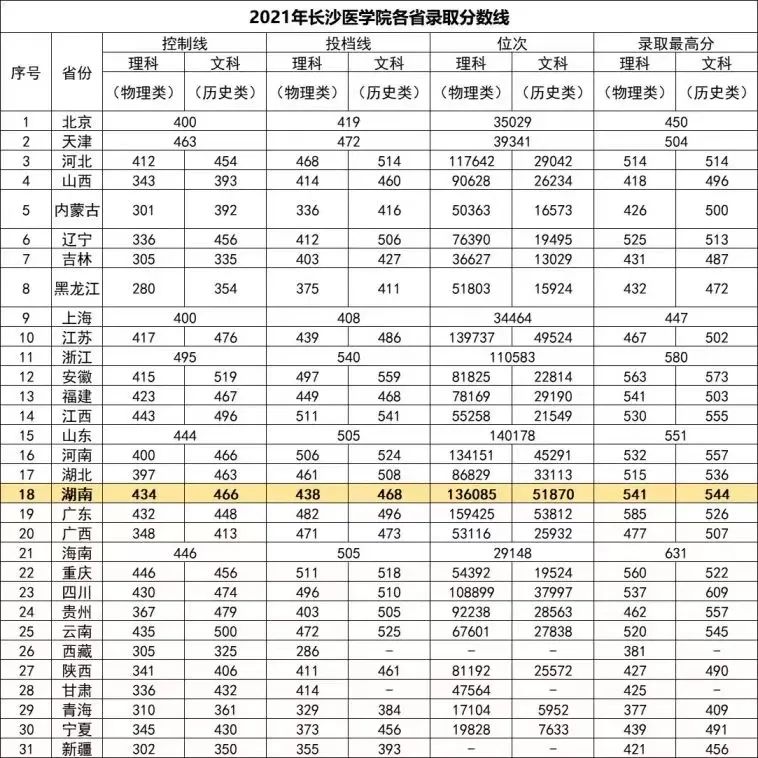 长沙医学院专科分数线是多少？长沙医学院专科录取分数