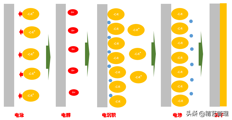 汽车防锈电泳漆是怎样形成的？什么称为电泳？