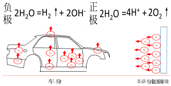 汽车防锈电泳漆是怎样形成的？什么称为电泳？