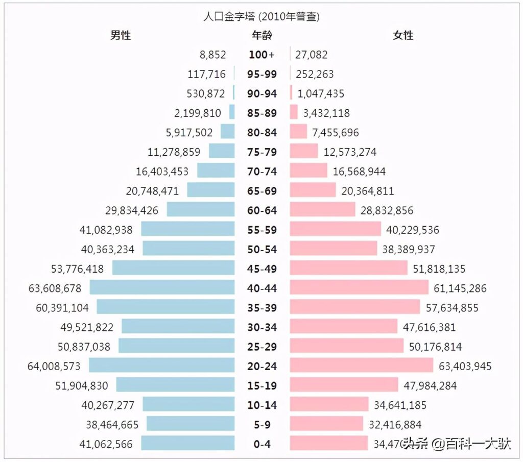 我国每几年开展一次全国人口普查？第7次全国人口普查是哪年？