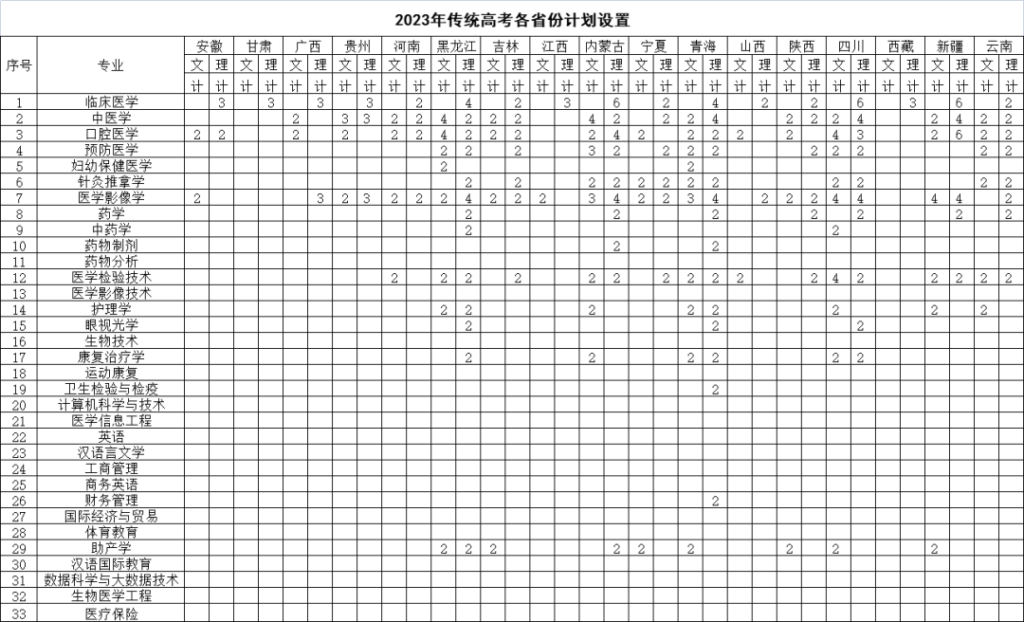 长沙医学院专科分数线是多少？长沙医学院专科录取分数