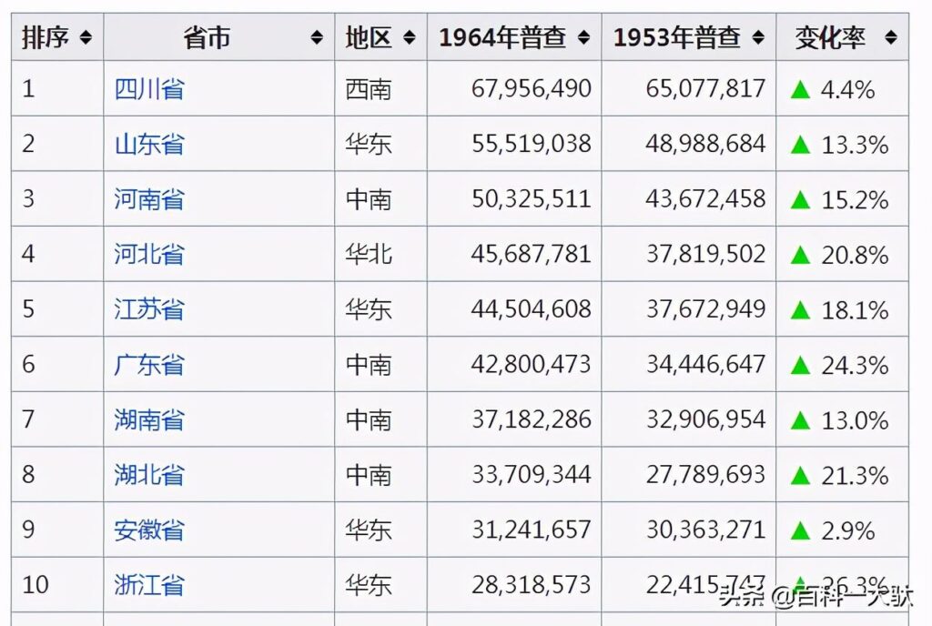 我国每几年开展一次全国人口普查？第7次全国人口普查是哪年？