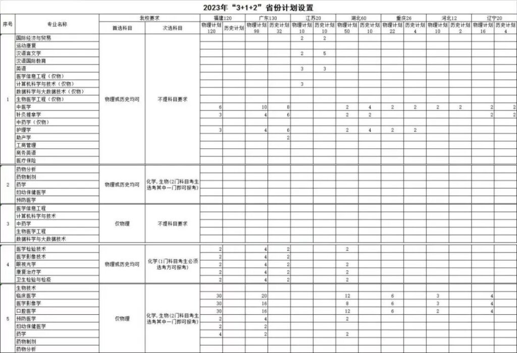 长沙医学院专科分数线是多少？长沙医学院专科录取分数