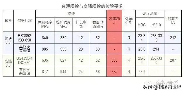 什么是高强螺栓?高强螺栓强在哪里？