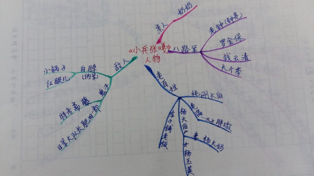 小兵张嘎的思维导图怎么做？小兵张嘎简单思维导图成品