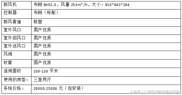 三室一厅新风系统得花多少钱？新风系统的价格介绍