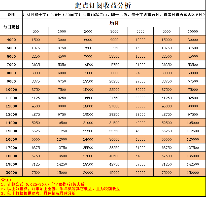 写网络小说有收入吗？写网络小说能挣多少钱？