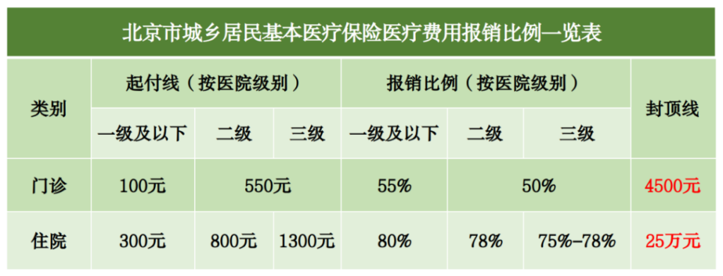 哪些门诊费用居民医保可以报销？居民医保和职工医保的区别