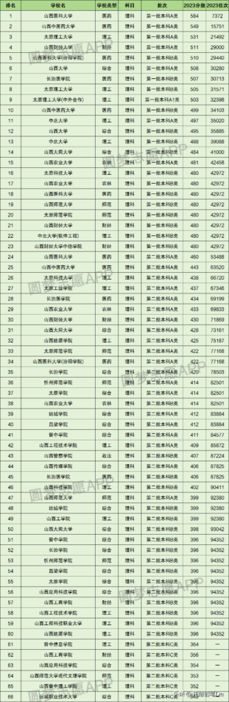 山西高考分数线多少？山西高考本科分数线汇总