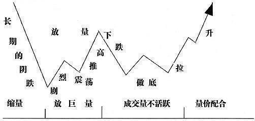 主力控盘程度看什么指标？主力控盘的主要类型