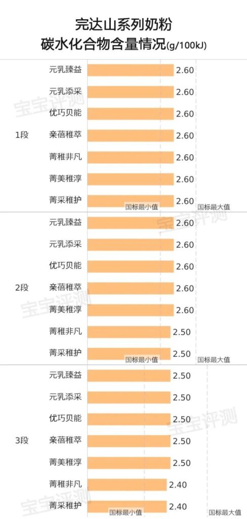 完达山1段奶粉哪个好？完达山各系列奶粉特点介绍