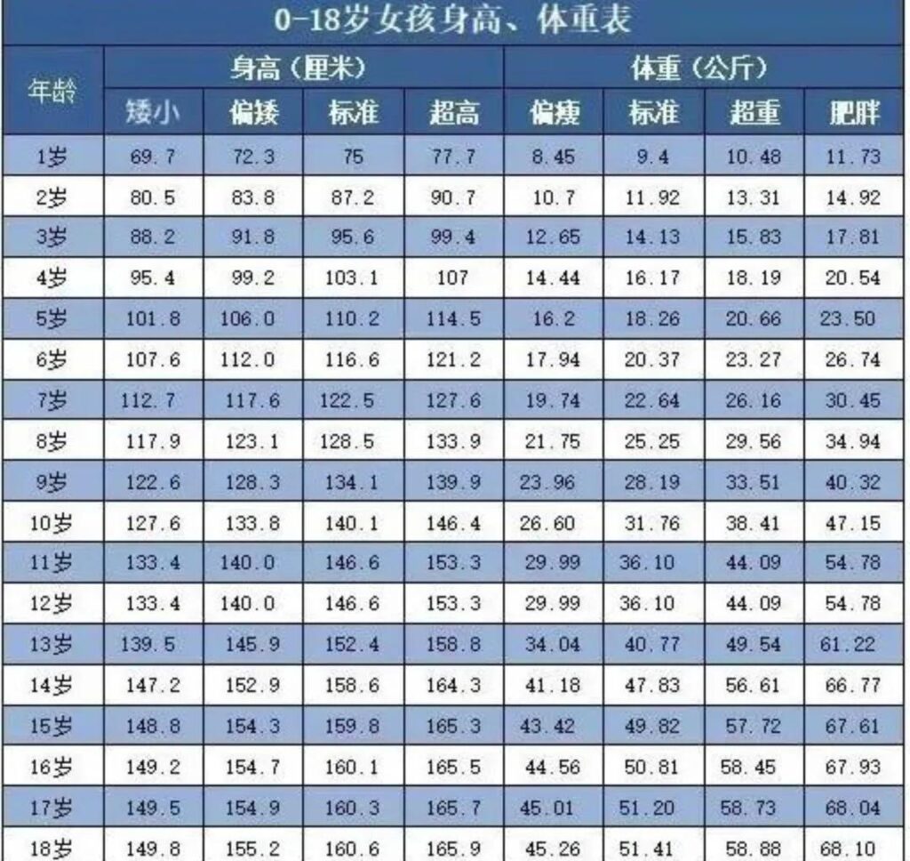 1一15岁身高体重表，1一15岁身高标准