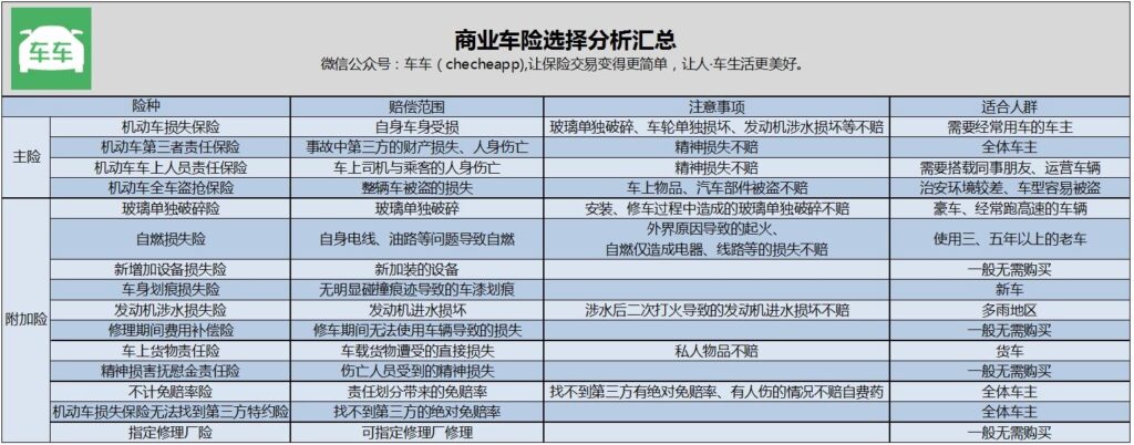 汽车保险哪些险种必须购买？汽车保险应该买哪些险种？