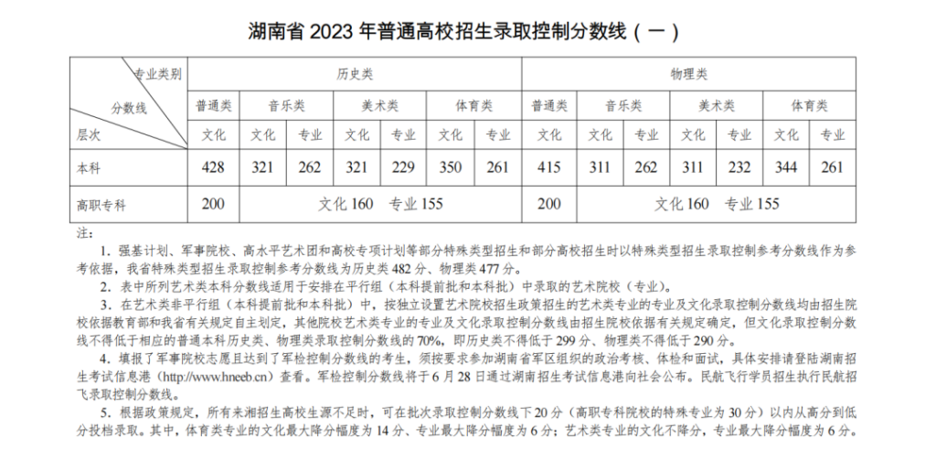 长沙医学院专科分数线是多少？长沙医学院专科录取分数