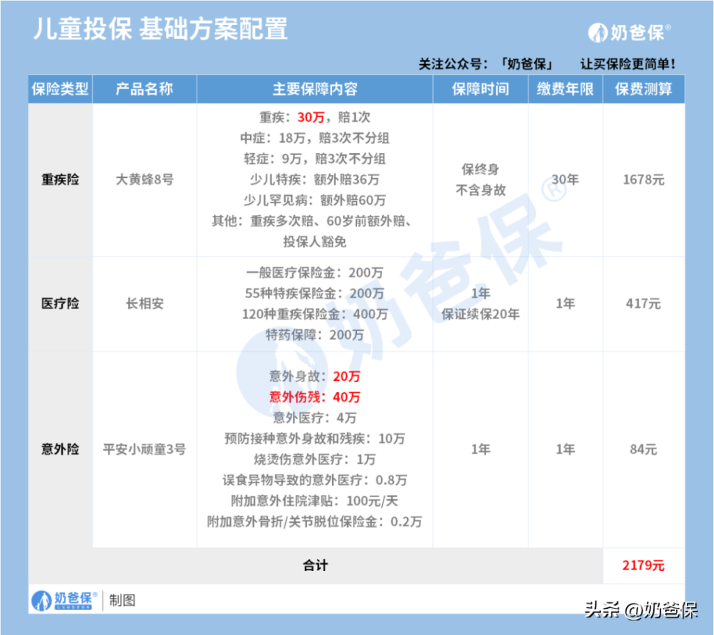 怎样买保险划算呢？如何给孩子买保险划算？