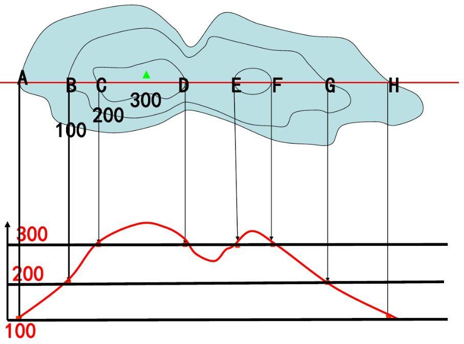 如何判断地形剖面图?地形剖面图怎么看河流流向?