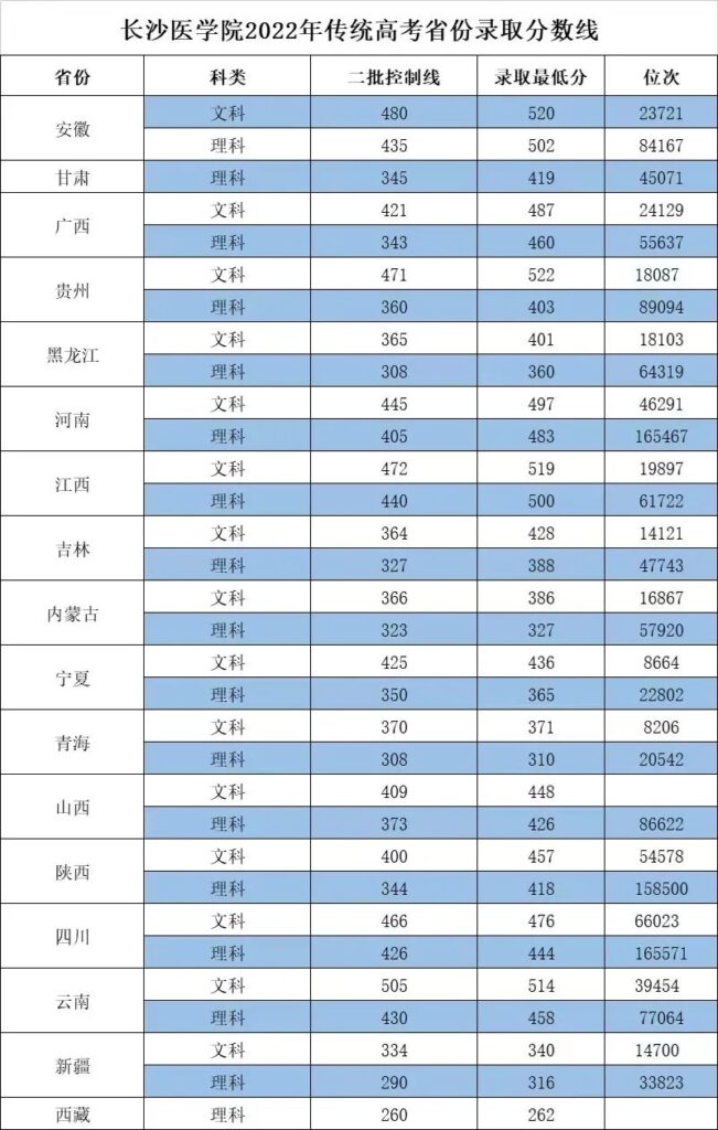 长沙医学院专科分数线是多少？长沙医学院专科录取分数