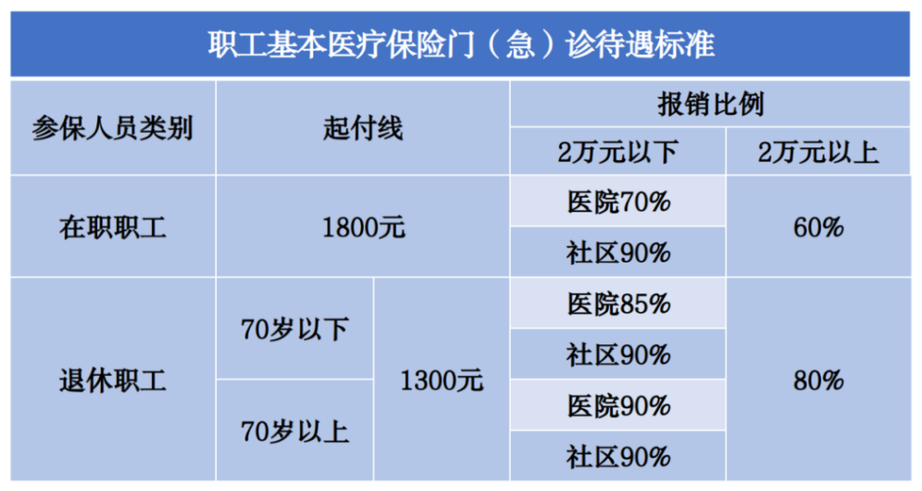 哪些门诊费用居民医保可以报销？居民医保和职工医保的区别