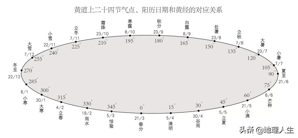 农历闰月怎么算出来？农历和公历有什么不同？