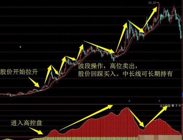 主力控盘指标是什么意思？主力控盘的在对个股的作用