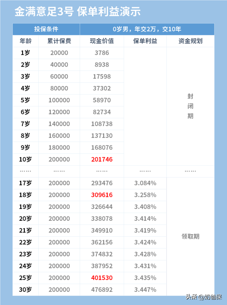 怎样买保险划算呢？如何给孩子买保险划算？