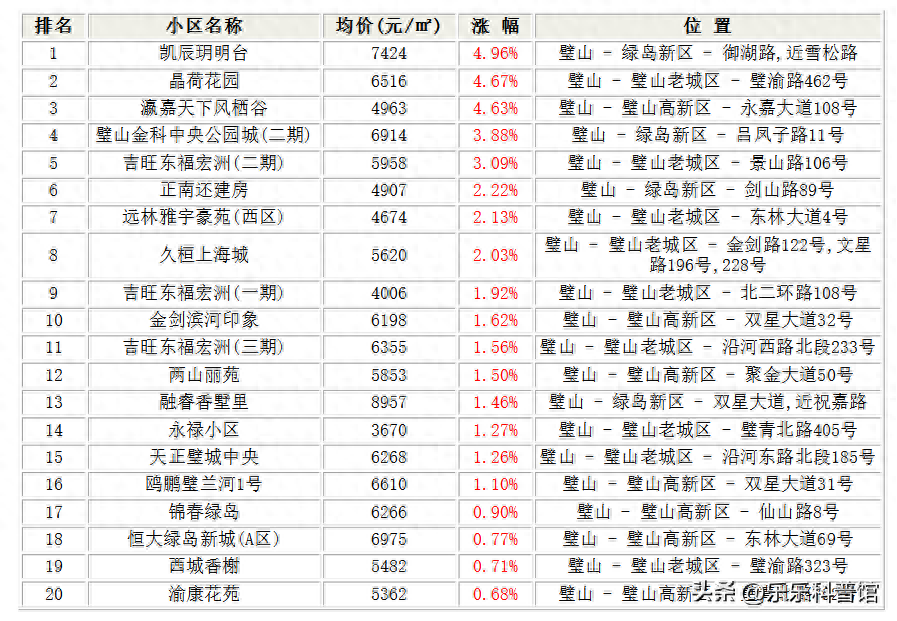 璧山县房价多少?璧山现在房价如何?