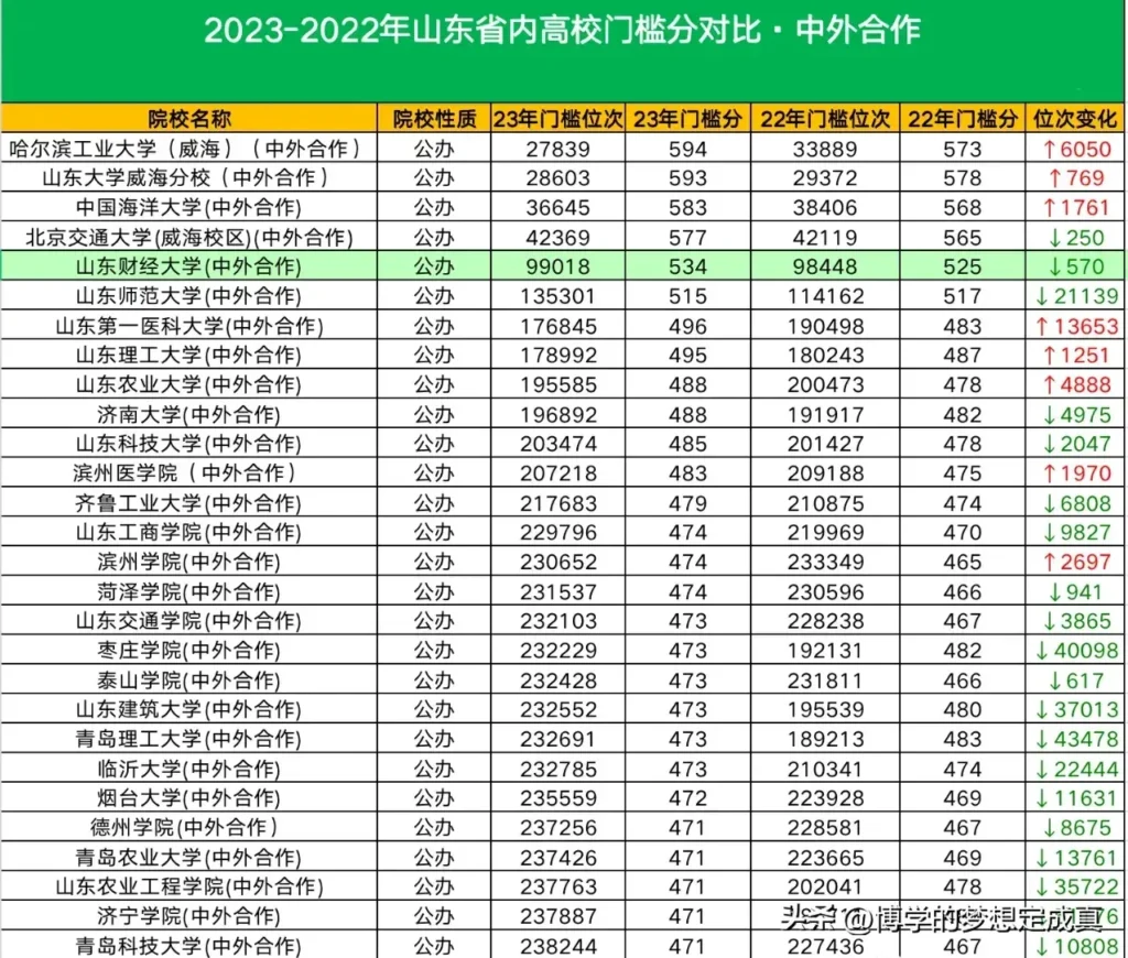 山东本科分数线最低分数多少？山东本科分数线