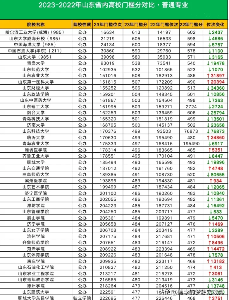 山东本科分数线最低分数多少？山东本科分数线