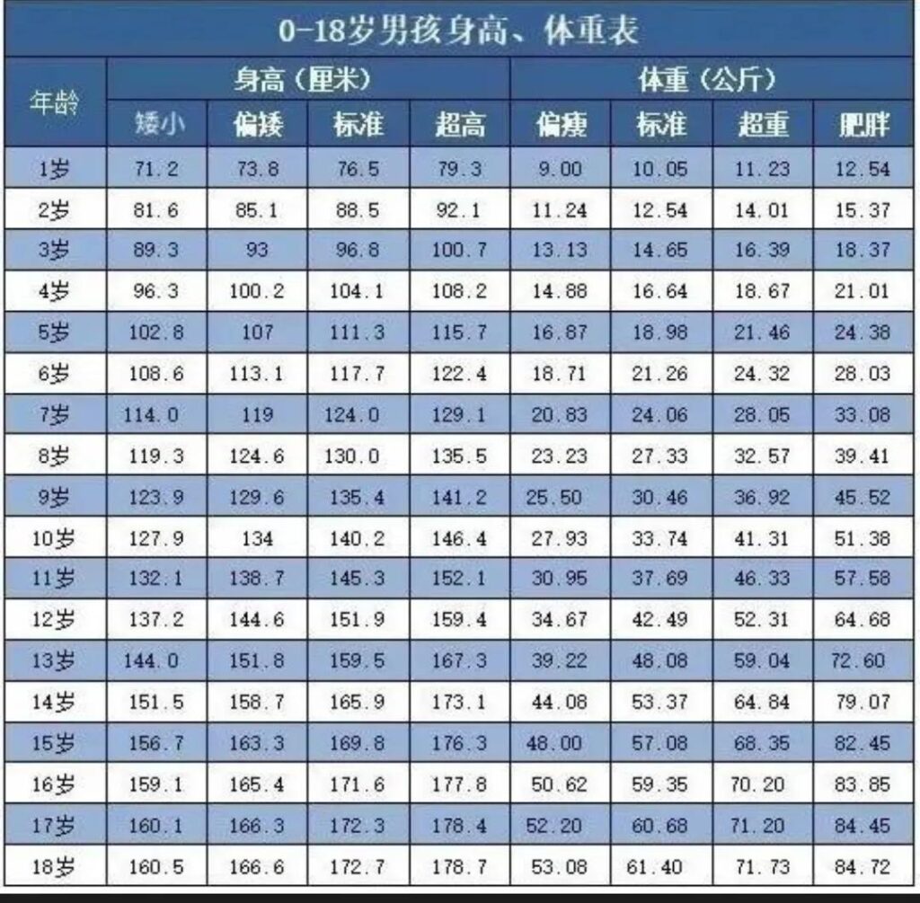 1一15岁身高体重表，1一15岁身高标准