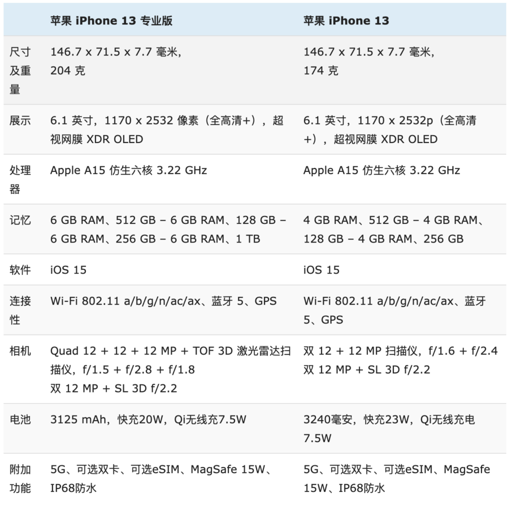 苹果13和13pro有什么区别？哪个好？