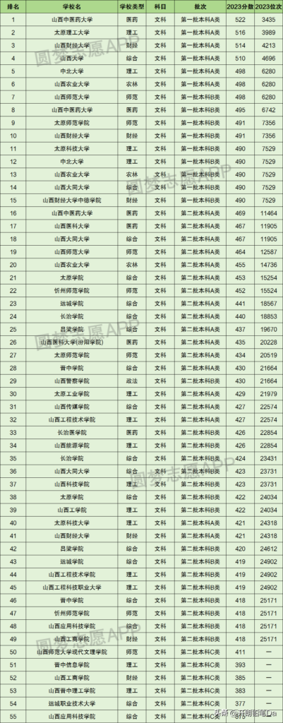 山西高考分数线多少？山西高考本科分数线汇总