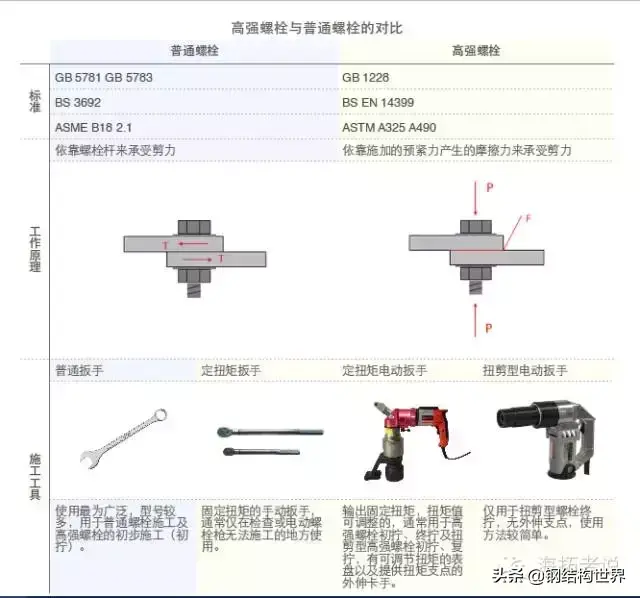 什么是高强螺栓?高强螺栓强在哪里？