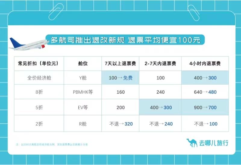 国际机票改签费用怎么算？南方航空机票改签费用怎么算？