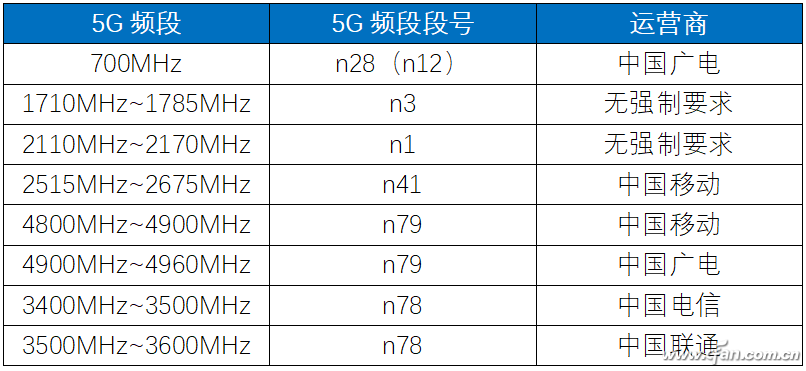 中国广电5G有哪些手机支持？支持中国广电5g的手机