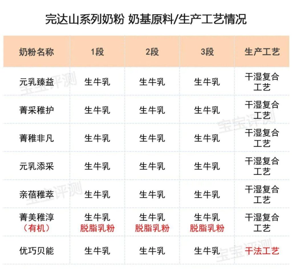 完达山1段奶粉哪个好？完达山各系列奶粉特点介绍