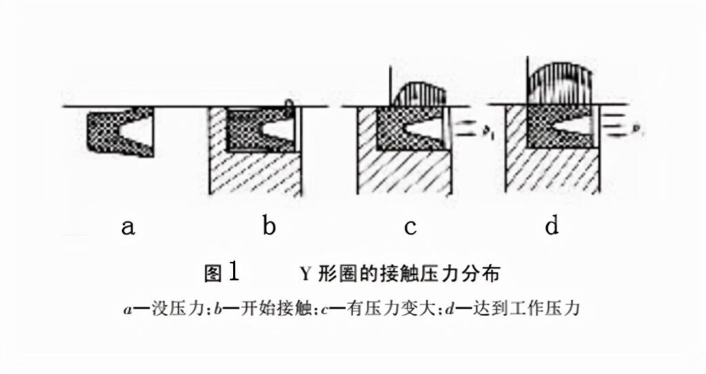 y型油封的运作原理是什么?Y形油封的工作原理