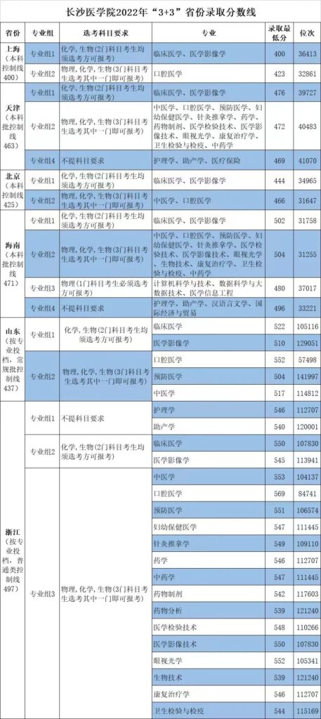 长沙医学院专科分数线是多少？长沙医学院专科录取分数