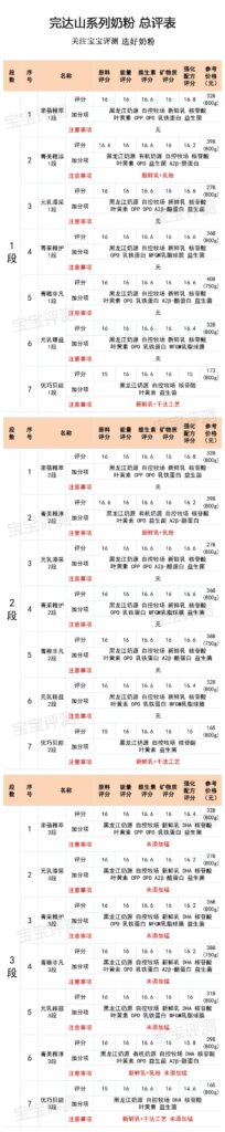 完达山1段奶粉哪个好？完达山各系列奶粉特点介绍