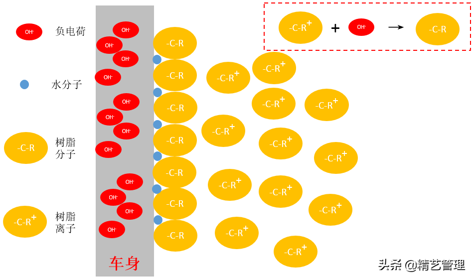 汽车防锈电泳漆是怎样形成的？什么称为电泳？