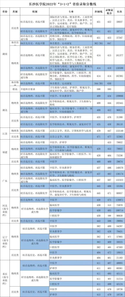 长沙医学院专科分数线是多少？长沙医学院专科录取分数