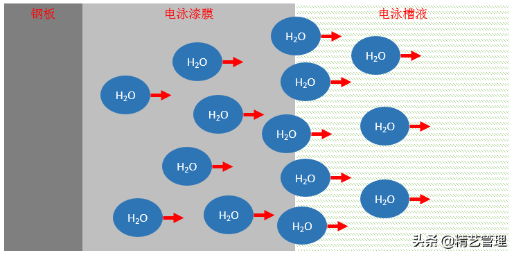 汽车防锈电泳漆是怎样形成的？什么称为电泳？