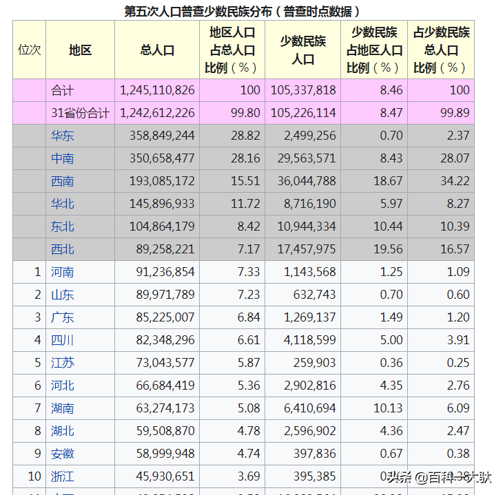 我国每几年开展一次全国人口普查？第7次全国人口普查是哪年？