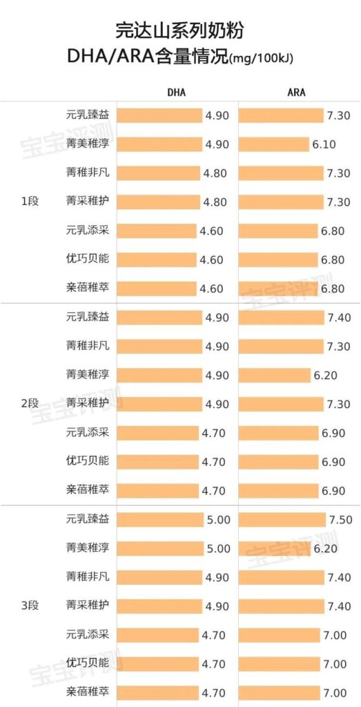 完达山1段奶粉哪个好？完达山各系列奶粉特点介绍