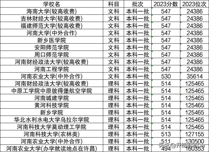 一本大学最低分是多少?大学一本最低多少分？